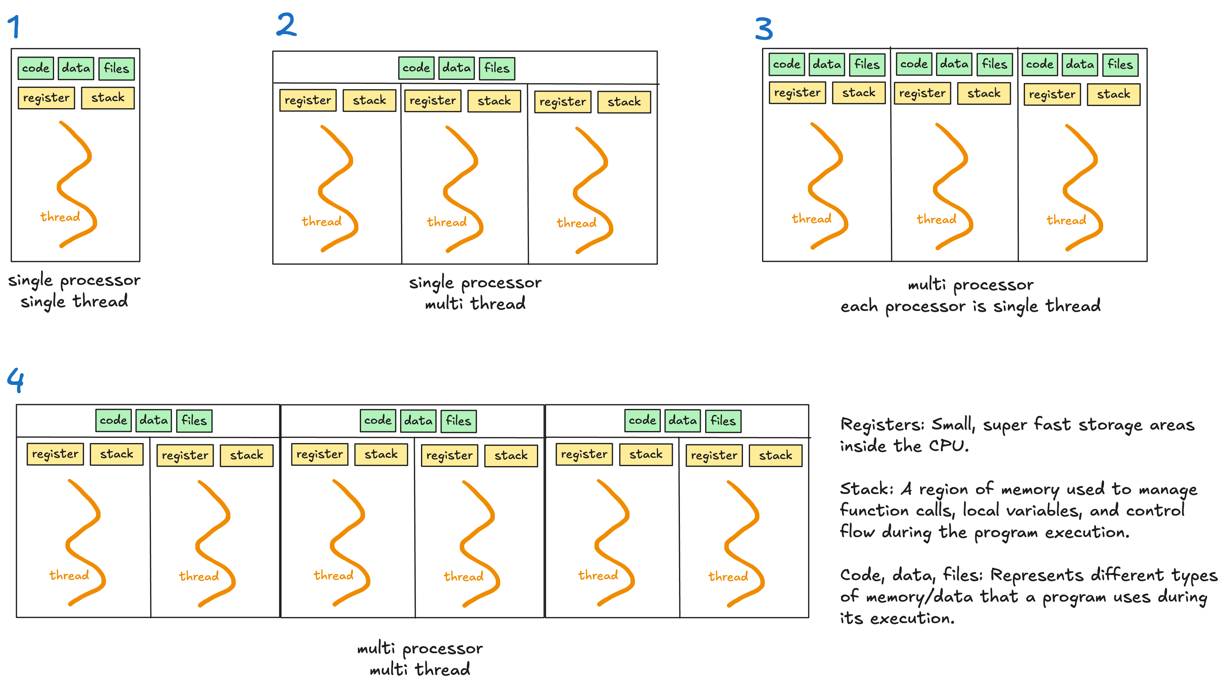 Summary of the different concurrency models (drawn by me)