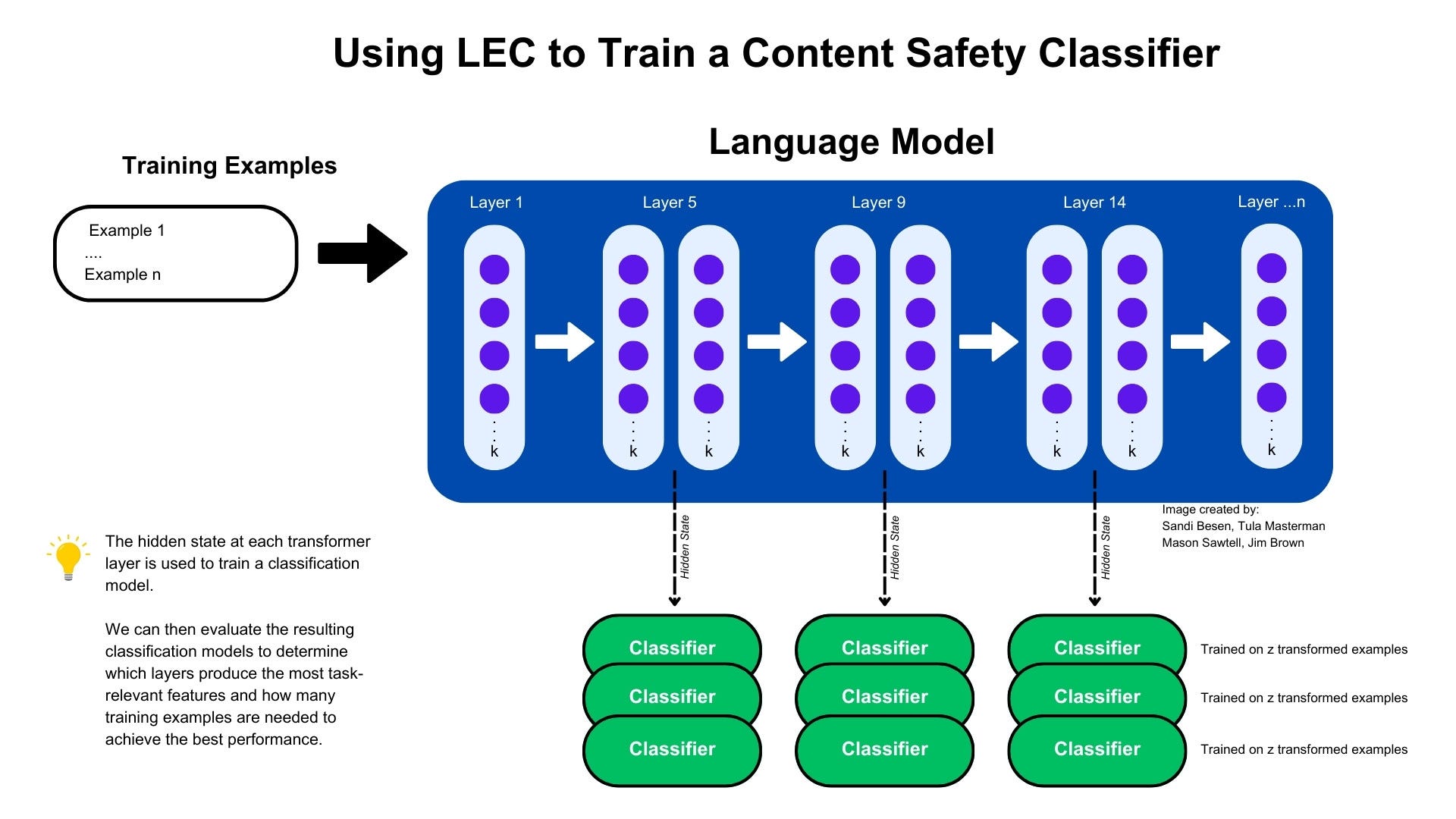 Image by author and team demonstrating the LEC training process at a high level. Training examples are independently passed through a model and the hidden state at each transformer layer is captured. These hidden states are then used to train classifiers. Each classifier is trained with a varying number of examples. The results allow us to determine which layers produce the most task-relevant features and how many examples are needed to achieve the best performance.