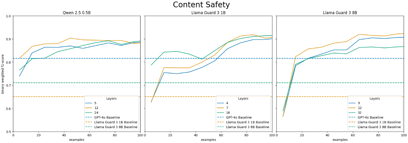 Image by author and team demonstrating LEC performance at select layers on the binary content safety classification task for Qwen 2.5 Instruct 0.5B, Llama Guard 3 1B, and Llama Guard 3 8b. The x-axis shows the number of training examples, and the Y-axis reflects the weighted F1-score.