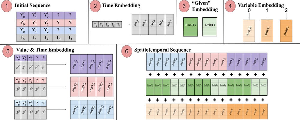 Figure 15: The different types of embeddings in SpaceTimeFormer and how they are handled (Source [5])