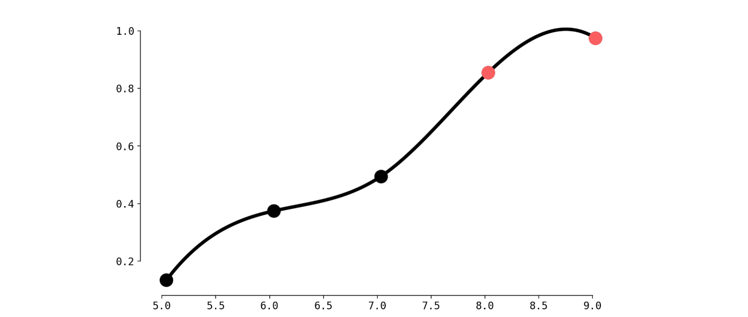 CDF with spline interpolation, image by Author