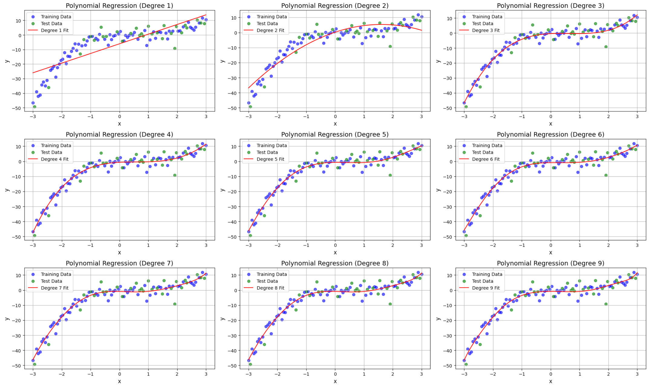 Figure 3 - Fit Comparison Across Model Complexity (Polynomial Degree)