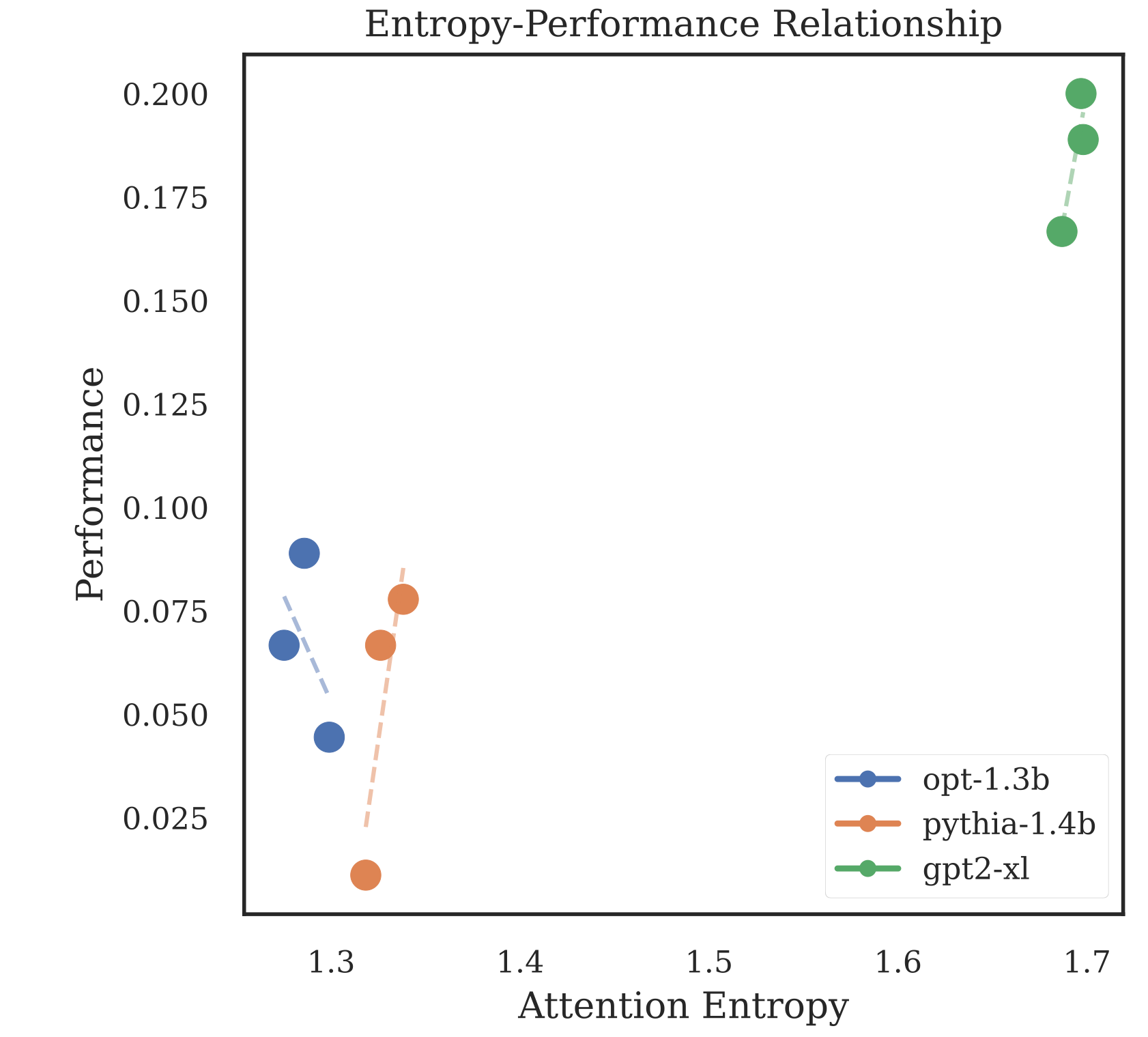 Figure 4. Entropy-performance relationship across different model architectures, showing how attention distribution patterns correlate with problem-solving capabilities. The x-axis shows attention entropy (measuring how evenly attention is distributed), while the y-axis shows performance on complex tasks. GPT2-xl (green) operates at higher entropy (~1.7) with better performance (0.15–0.20), revealing more distributed attention patterns. In contrast, opt-1.3b and pythia-1.4b show lower entropy (1.3–1.4) and performance (0.025–0.090). These results suggest that higher entropy in attention distribution correlates with better capability emergence, supporting our hypothesis about phase transitions in semantic space organization. Image by author.