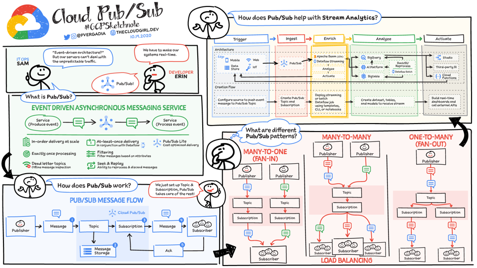 Figure 7: Slide with Cloud Pub/Sub explanation (source)