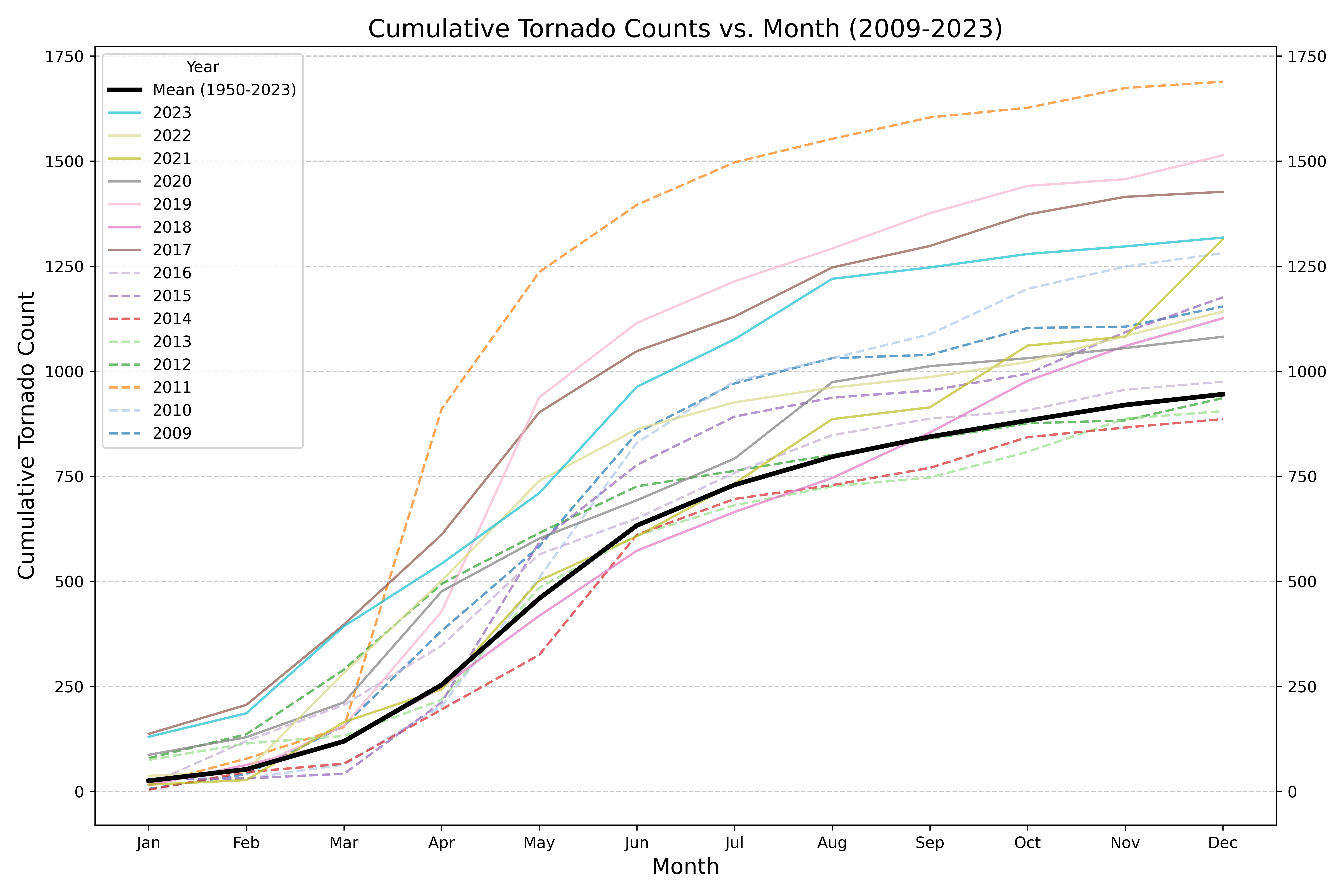 Cumulative tornado counts vs. month with 1950–2023 mean (by the author)