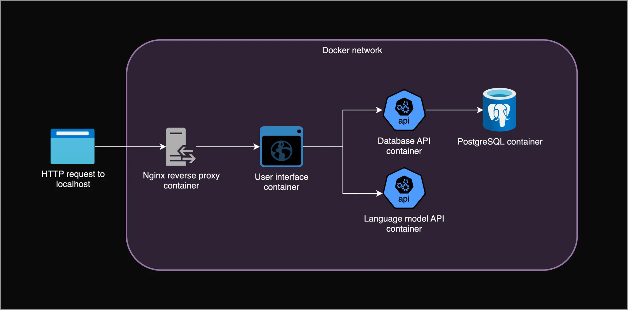 Local architecture of the app. See part 1 for more details. Made by author in draw.io.