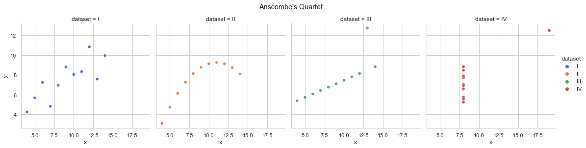 Image created by the author in Python using Anscombe's Quartet data