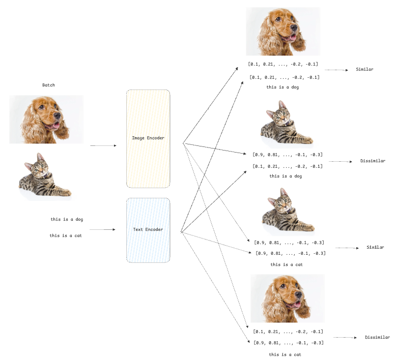 Figure 4: Training a multimodal model to align text and image embeddings (image by author)