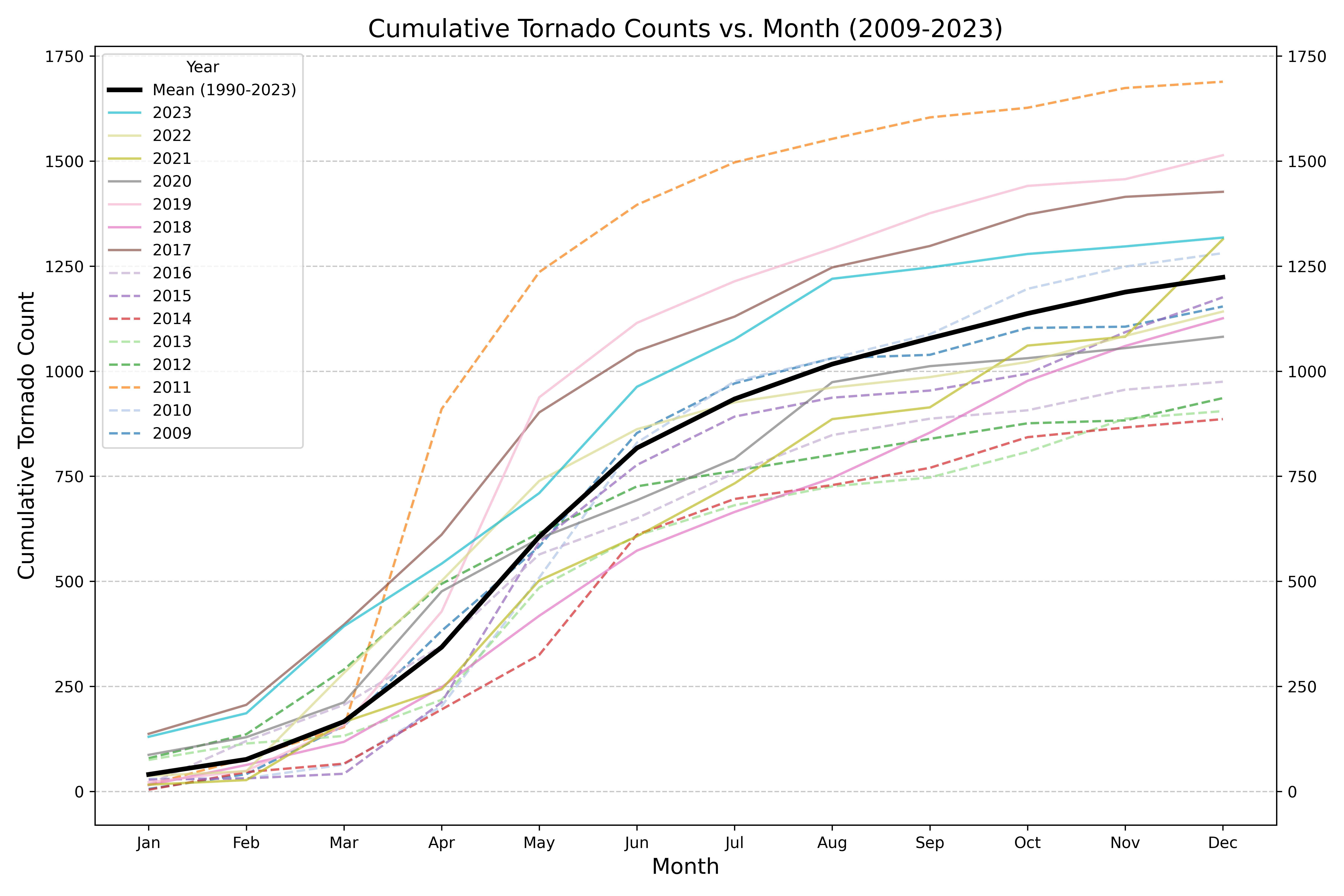 Cumulative tornado counts vs. month with 1990–2023 mean (by the author)