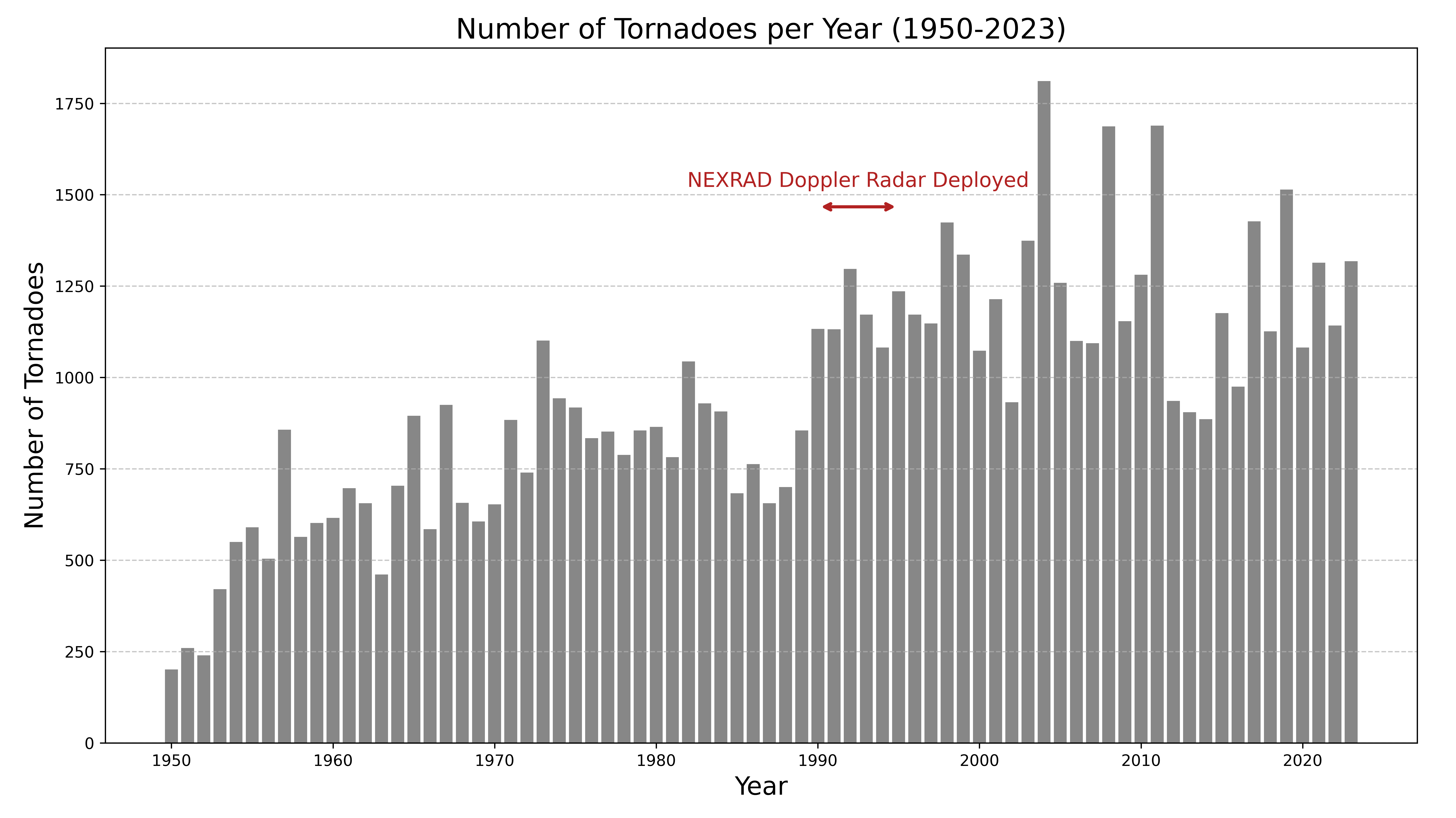 Bar chart of the number of tornadoes per year (1950–2023) (by the author)