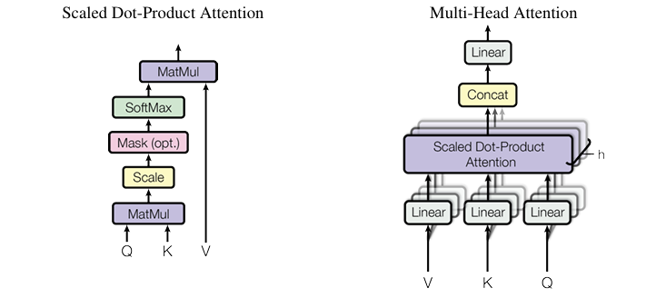 Figure 2. Scaled dot-product attention vs. Multi-Head Attention. Image from [6].