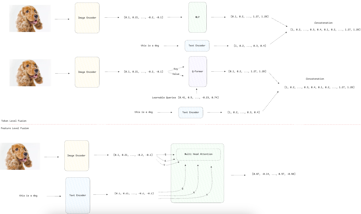 Figure 5: Token and Feature level fusion (image by author)