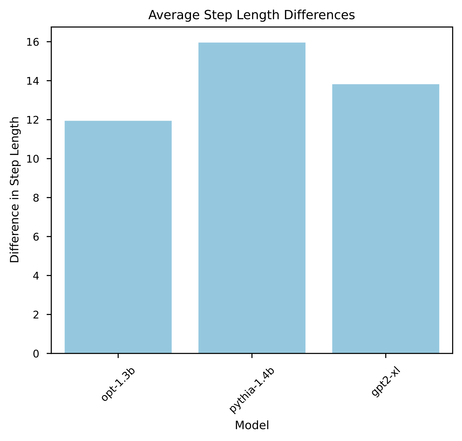 Figure 5. Path dependence in language model responses measured through step length differences. The graph shows how different models exhibit varying degrees of path dependence when solving the same problems under different contexts. Pythia-1.4b shows the highest sensitivity (≈16 steps difference), while opt-1.3b shows the lowest (≈12 steps). These important differences indicate that path dependence is a fundamental property of these systems rather than a simple context effect. Model architecture appears to influence the degree of this effect, with more advanced architectures showing higher path sensitivity. Image by author.