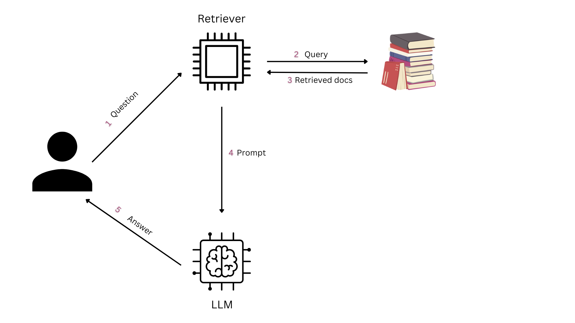 Components of a RAG - Image by the author