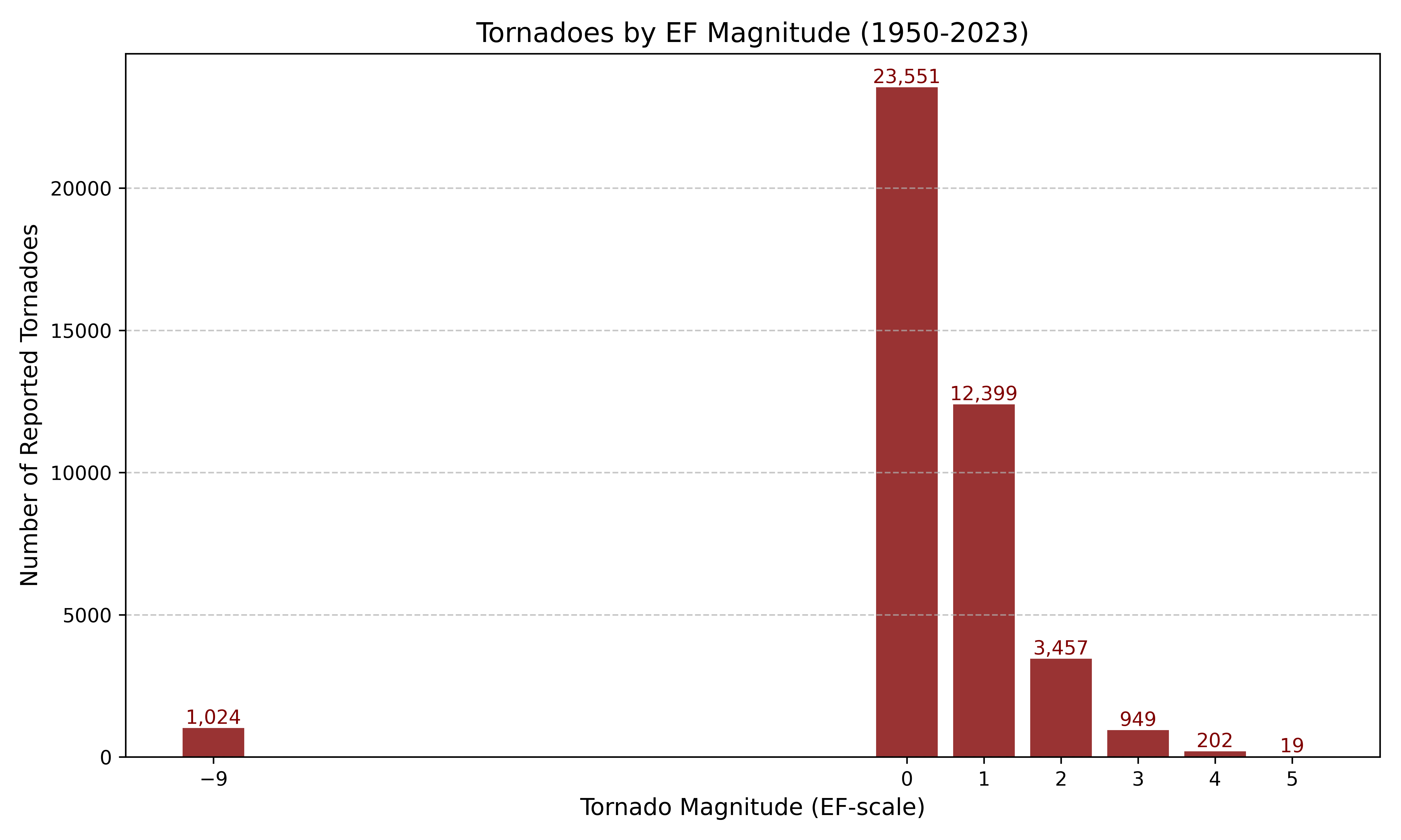 Number of tornadoes by EF magnitude (-9 = Unknown magnitude) (by the author)