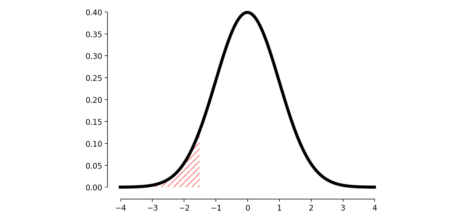 Normal distribution, image by Author