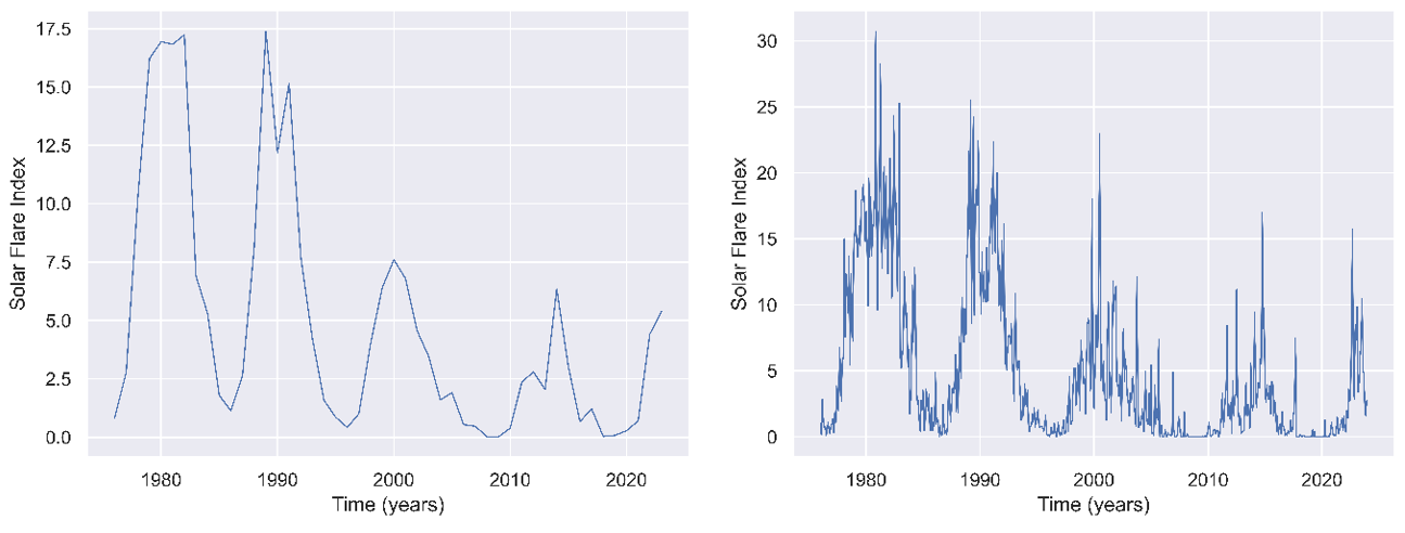 Yearly and monthly Solar Flare Indices for the period of 1976–2023. Raw data by Kandili Observatory, processing and plots generated by me (Python, Seaborn and Matplotlib). Image by Pau Blasco i Roca.