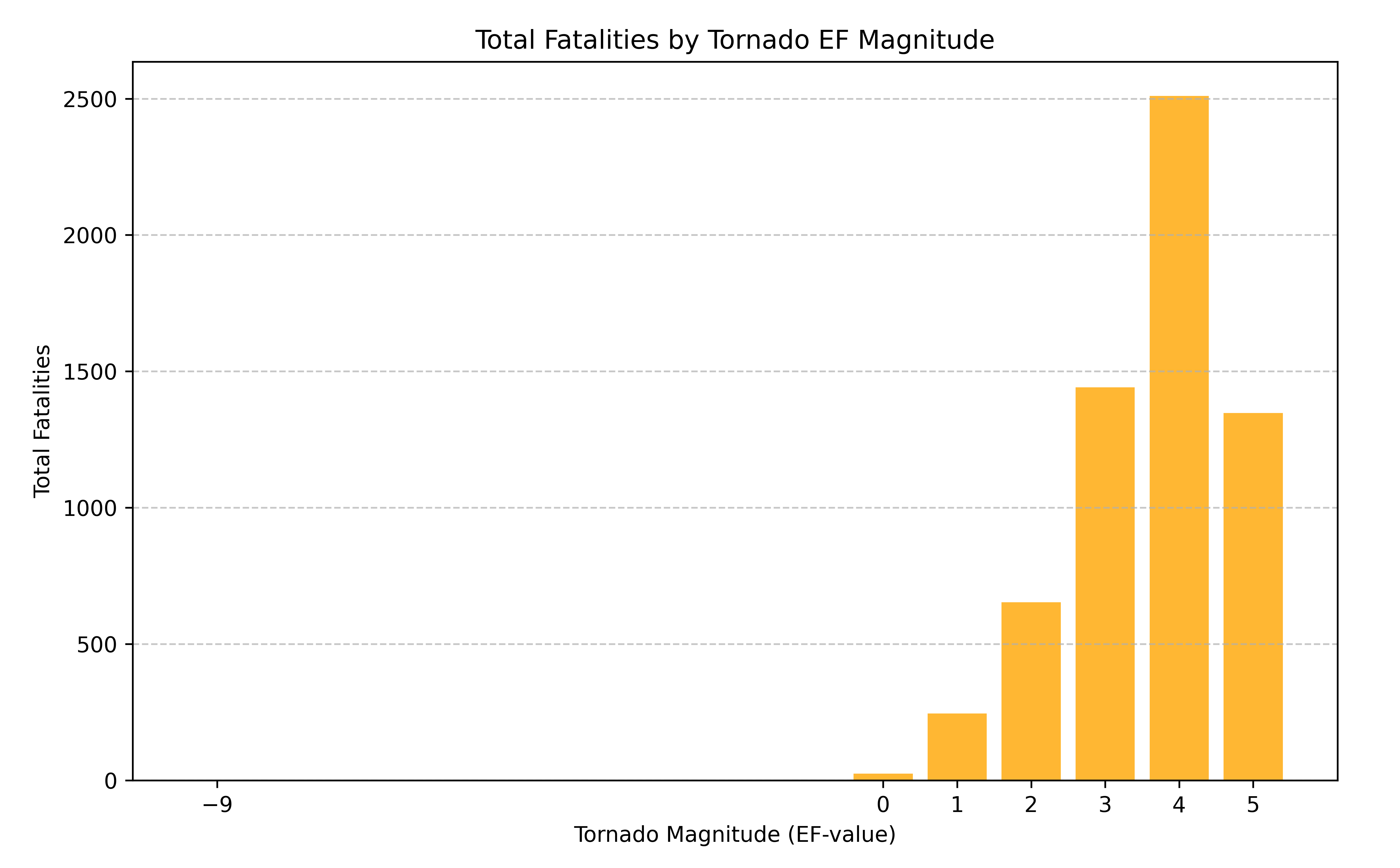 Fatalities by EF magnitude (1950–2023) (by the author)