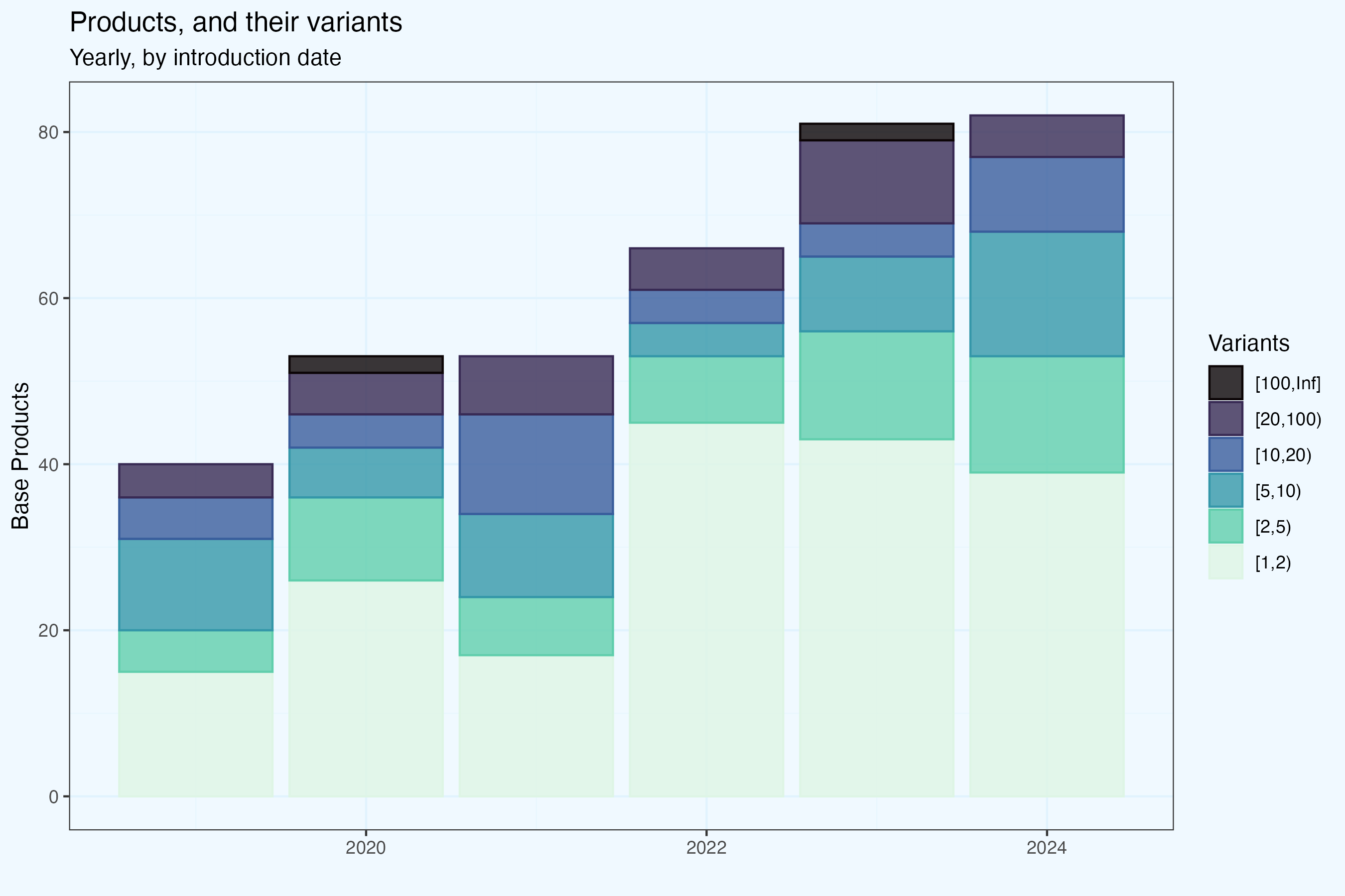 Products, their variants, by product introduction date, yearly