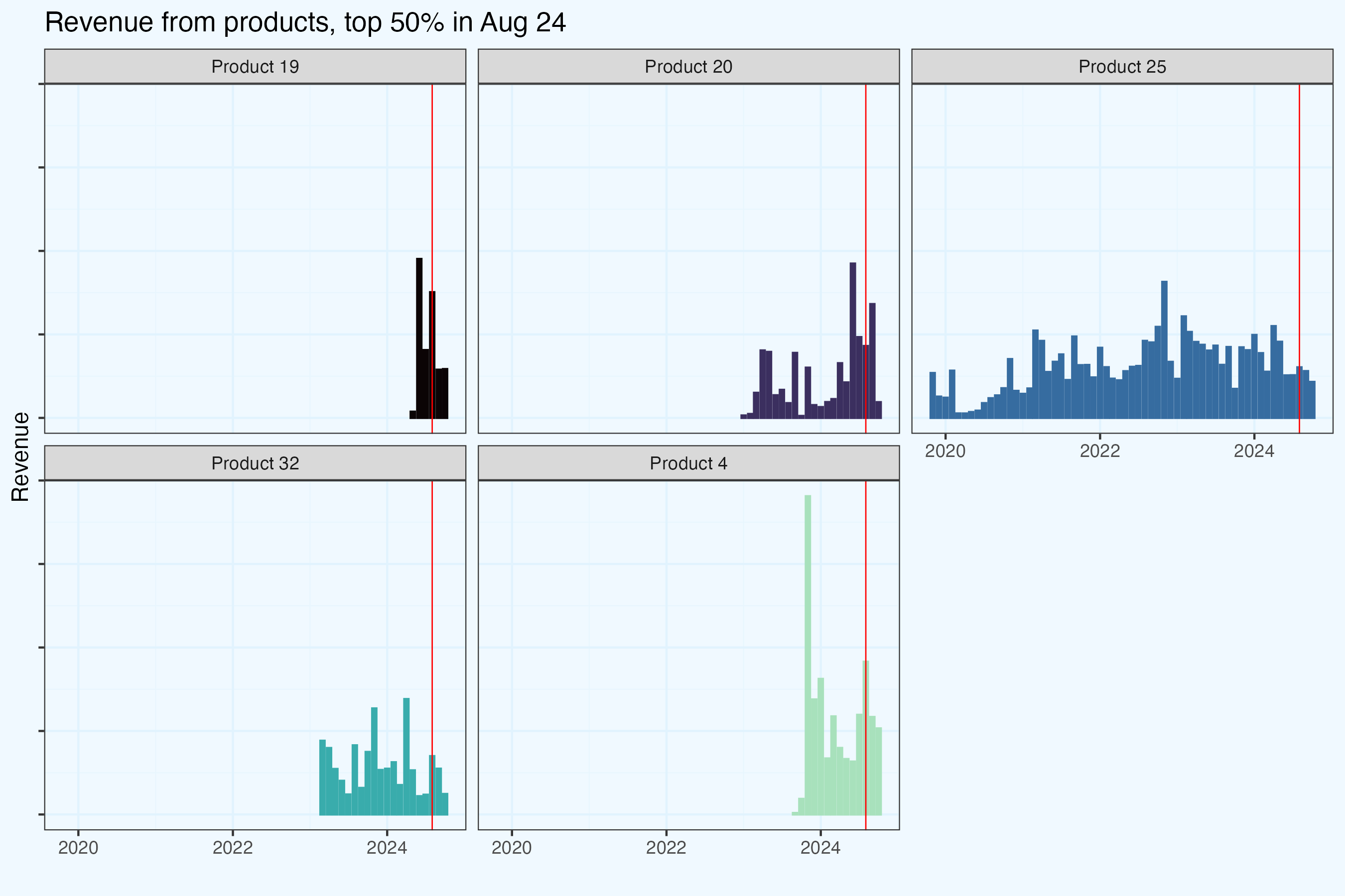 Products revenue, facets by product