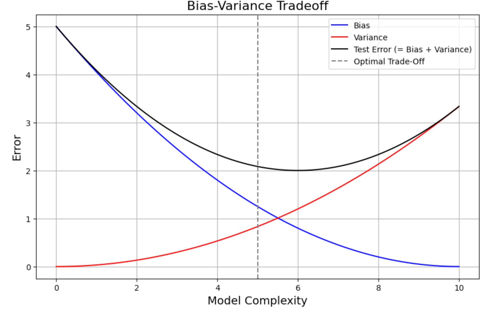 Figure 1 - Bias-Variance Tradeoff