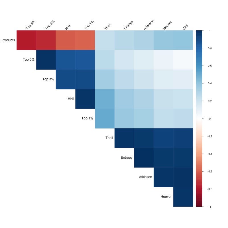 Correlation matrix, selected ratios