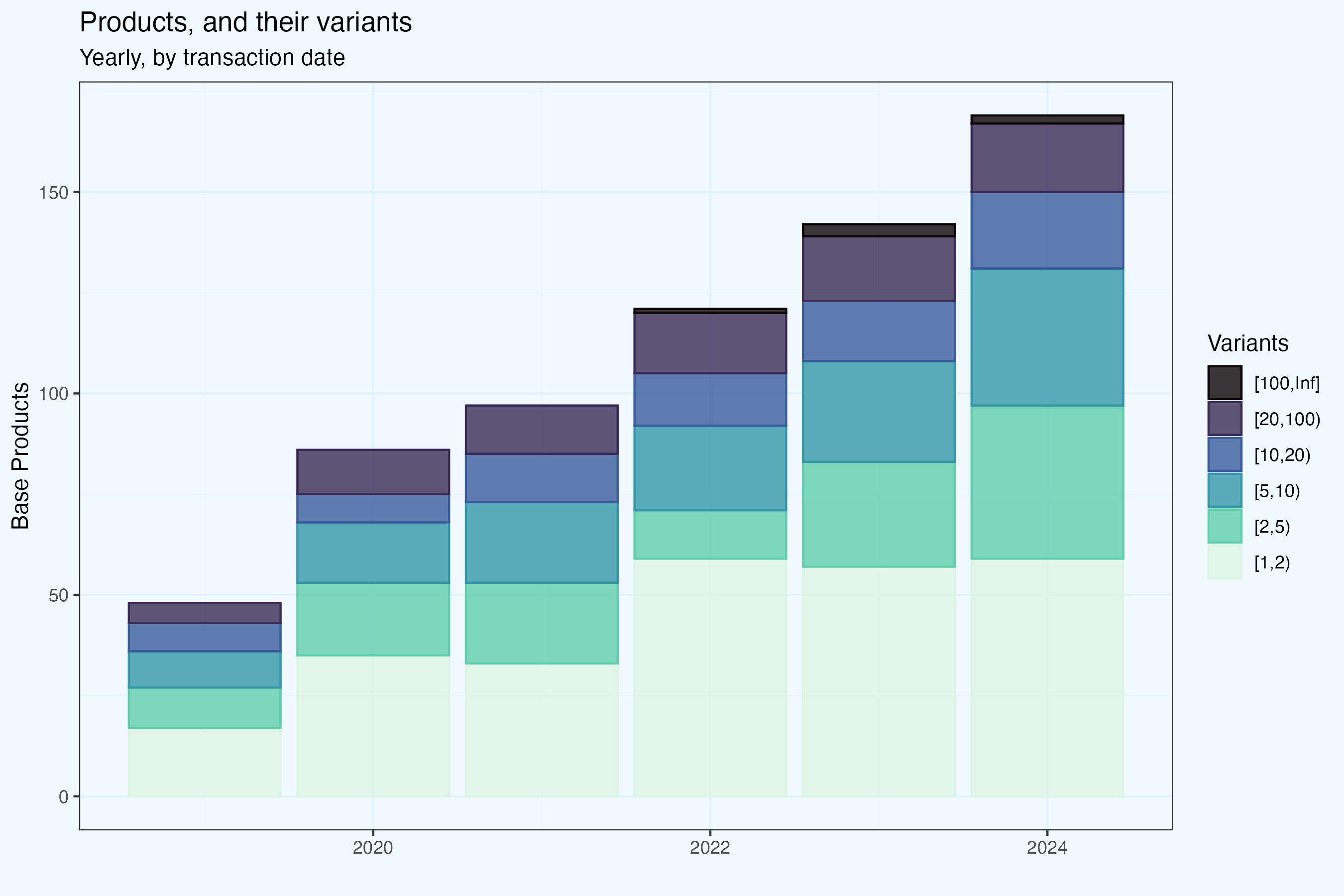 Products, their variants, by transaction date, yearly