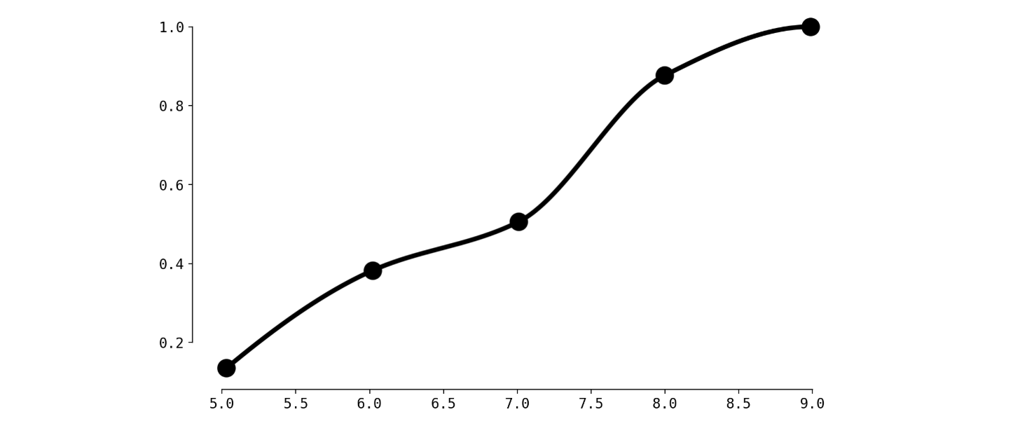 CDF with Piecewise Cubic Hermite Interpolating, image by Author