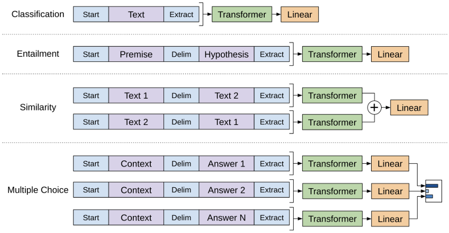 Figure 7. Input transformations for fine-tuning on different tasks. (Image from GPT paper)