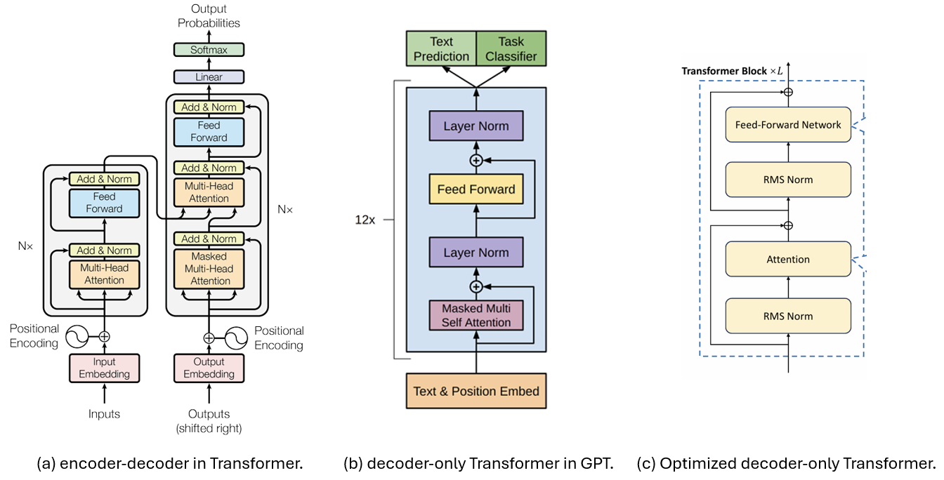 Figure 1. Transformer architectures. (a) encoder-decoder proposed in [6]. (b) Decoder-only Transformer proposed in [7] and used in GPT [8]. (c) An optimized version of (b) with RMS Norm before attention. [3]