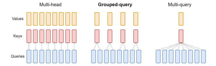 Figure 3. MHA [6], GQA [10] AND MQA [9]. Image from [10].