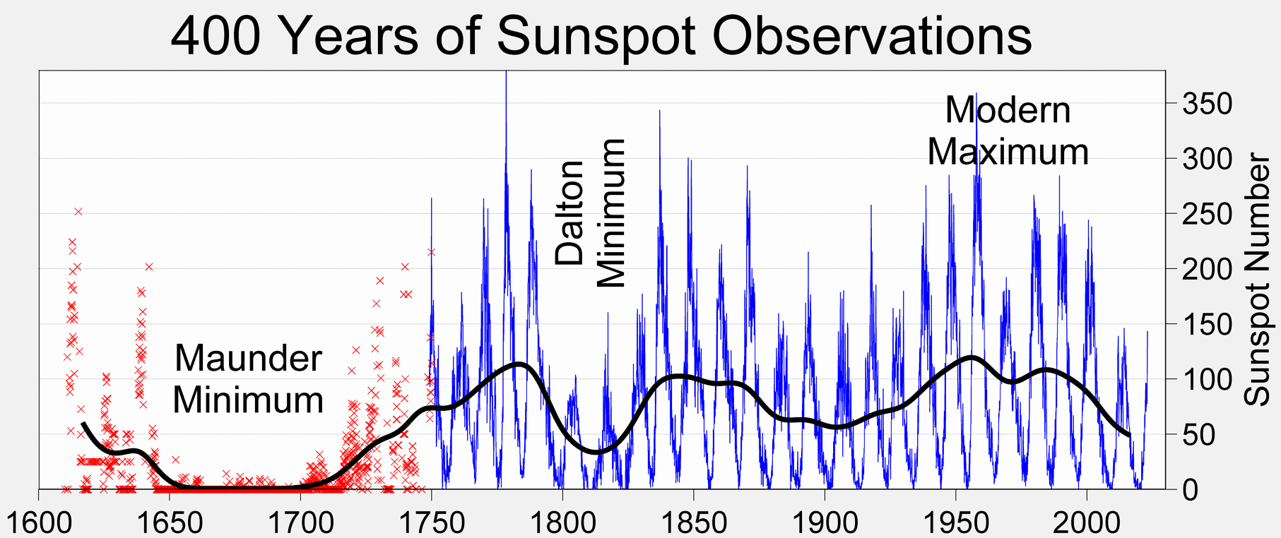 Plot showing historical sunspot records, by Robert A. Rohde (part of the Global Warming Art project). Image in the public domain, under a CC BY-SA 3.0 license (source).