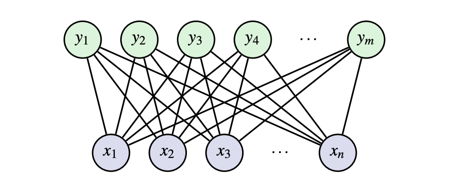 RBM with input x and hidden layer y. Source: [1]