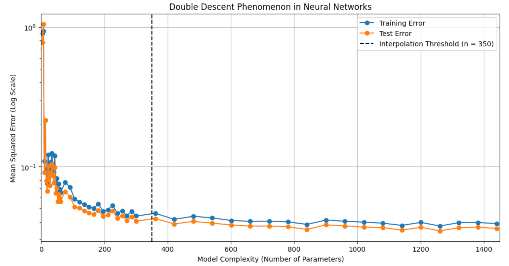 Figure 4 - Error Across Complexity Demonstrating Double Descent Phenomenon