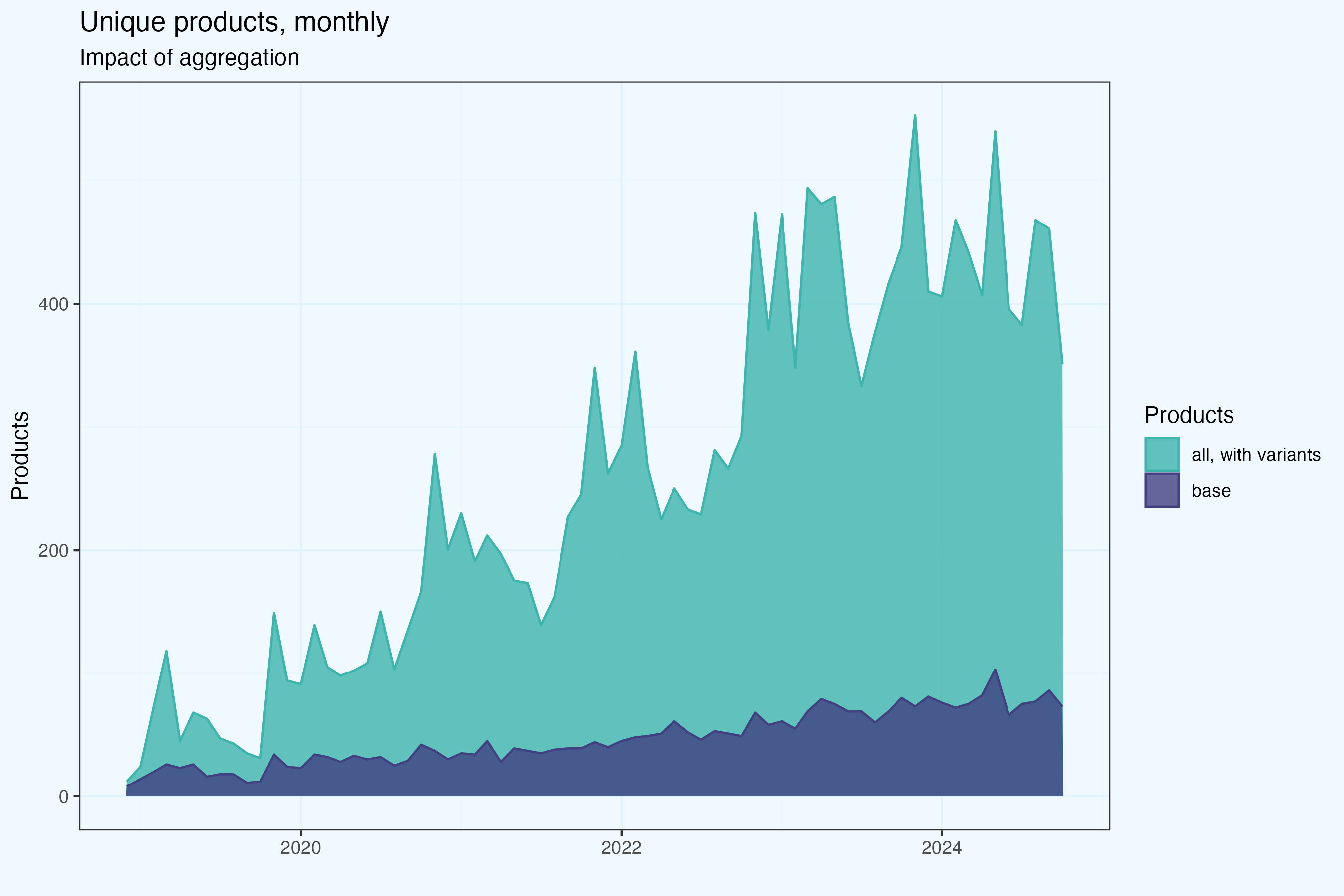 Number of unique products, with and without variants - all charts rendered by author, with own R code