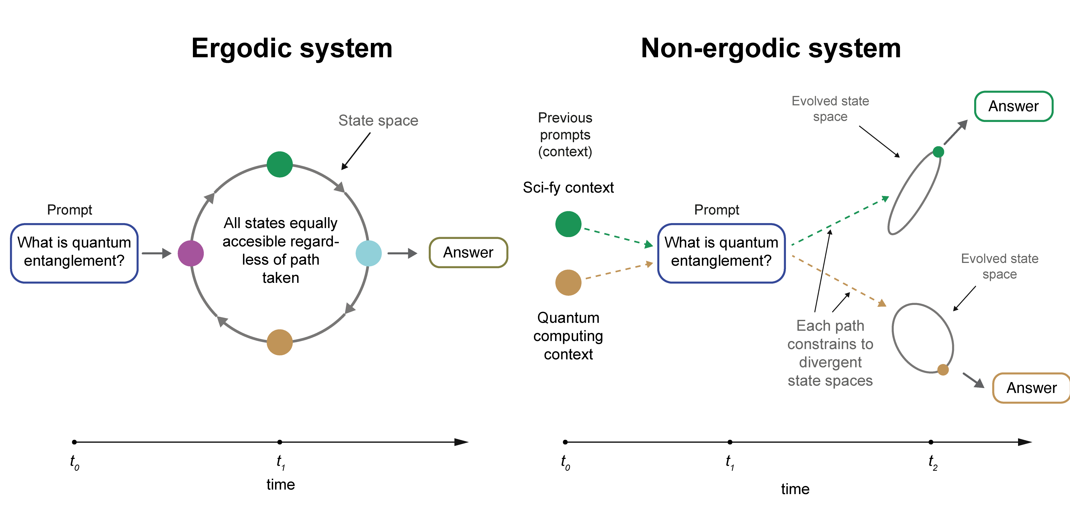 Figure 3. Ergodic vs. non-ergodic system response to the prompt "What is quantum entanglement?". In an ergodic system, time averages equal ensemble averages: as t → ∞, the system explores the entire state space uniformly, making all response states equally accessible regardless of initial conditions or path taken. In a non-ergodic system, time and ensemble averages diverge: as t → ∞, the system's trajectory remains constrained to a subset of the total phase space determined by its history. The system breaks ergodicity by forming distinct basins of attraction in the response space. These basins are created by previous prompts (context), which create path-dependent constraints that persist indefinitely and irreversibily, preventing the system from exploring certain regions of the state space, even in the infinite time limit. This behavior is characteristic of systems showing strong history-dependence and non-Markovian dynamics⁵, where the system's evolution depends not just on its current state but on its entire trajectory through the phase space. Figure by author.