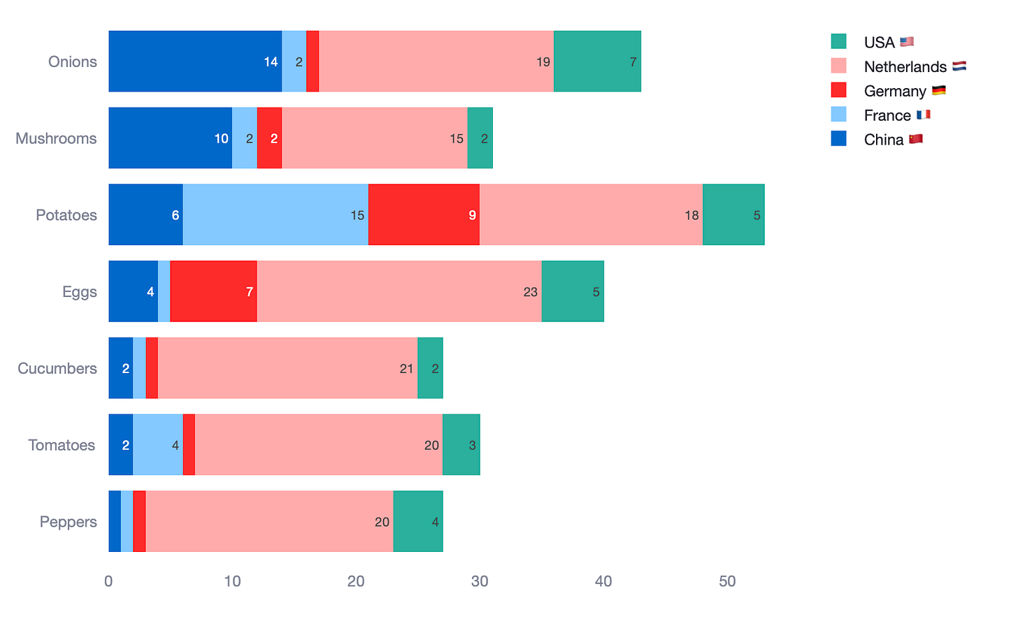 If you want to tell a story at the food category level, the chart is slightly better, but not by a huge amount.