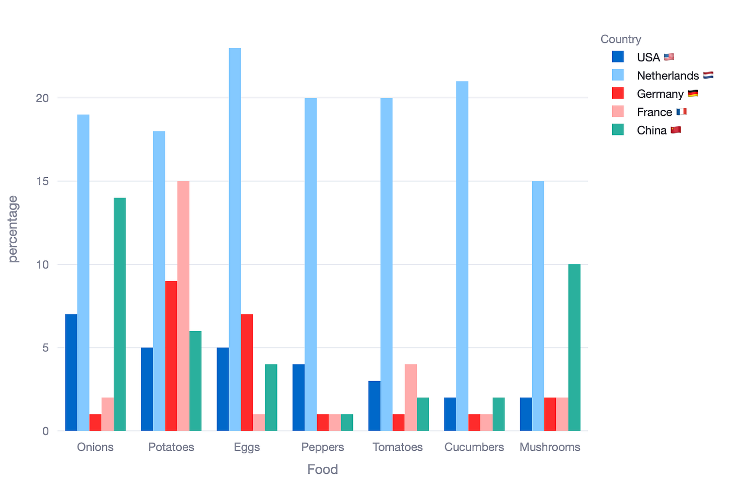 Countries in the y-axis