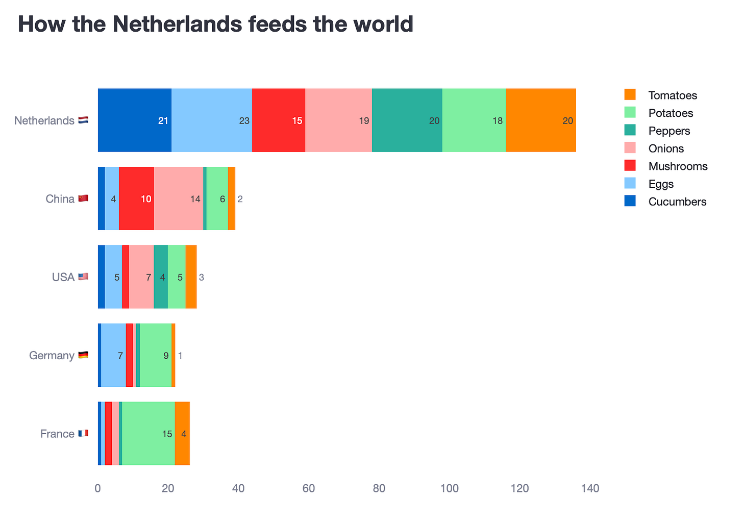 If you want to tell a story at a country level, I am afraid the stacked bar chart looks really weird.