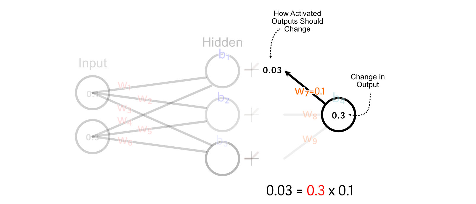 Calculating how the activated output of the first hidden neuron should have changed by multiplying the desired change in the output by w₇.