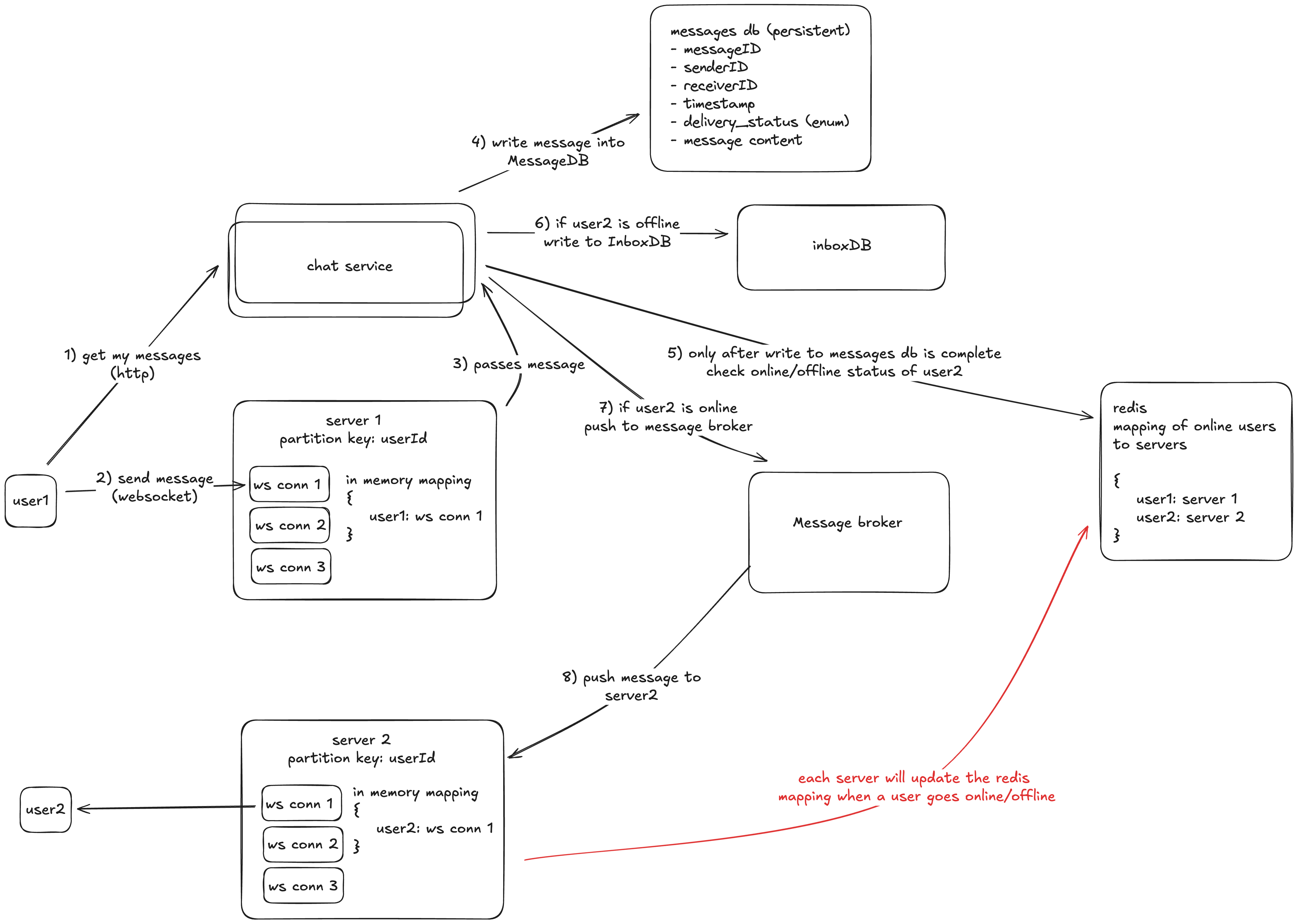 End-to-end flow for a horizontally scaled, real time 1–1 chat (drawn by me)