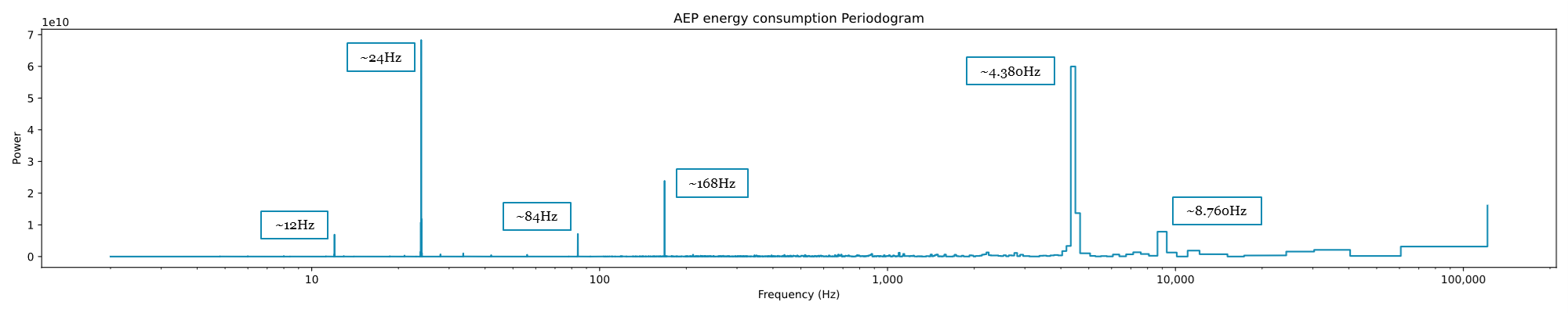 AEP hourly energy consumption Periodogram | Image by Author