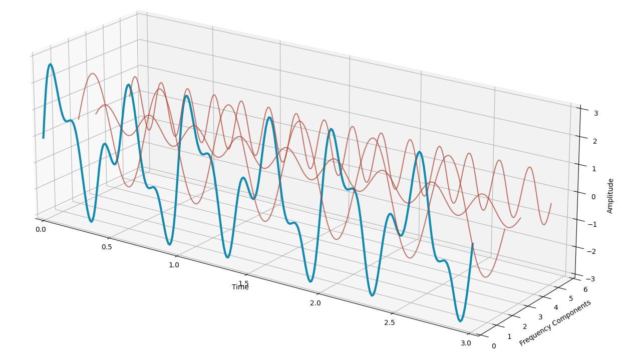 A Simple Signal decomposition in its basic wavelength | Image by Author