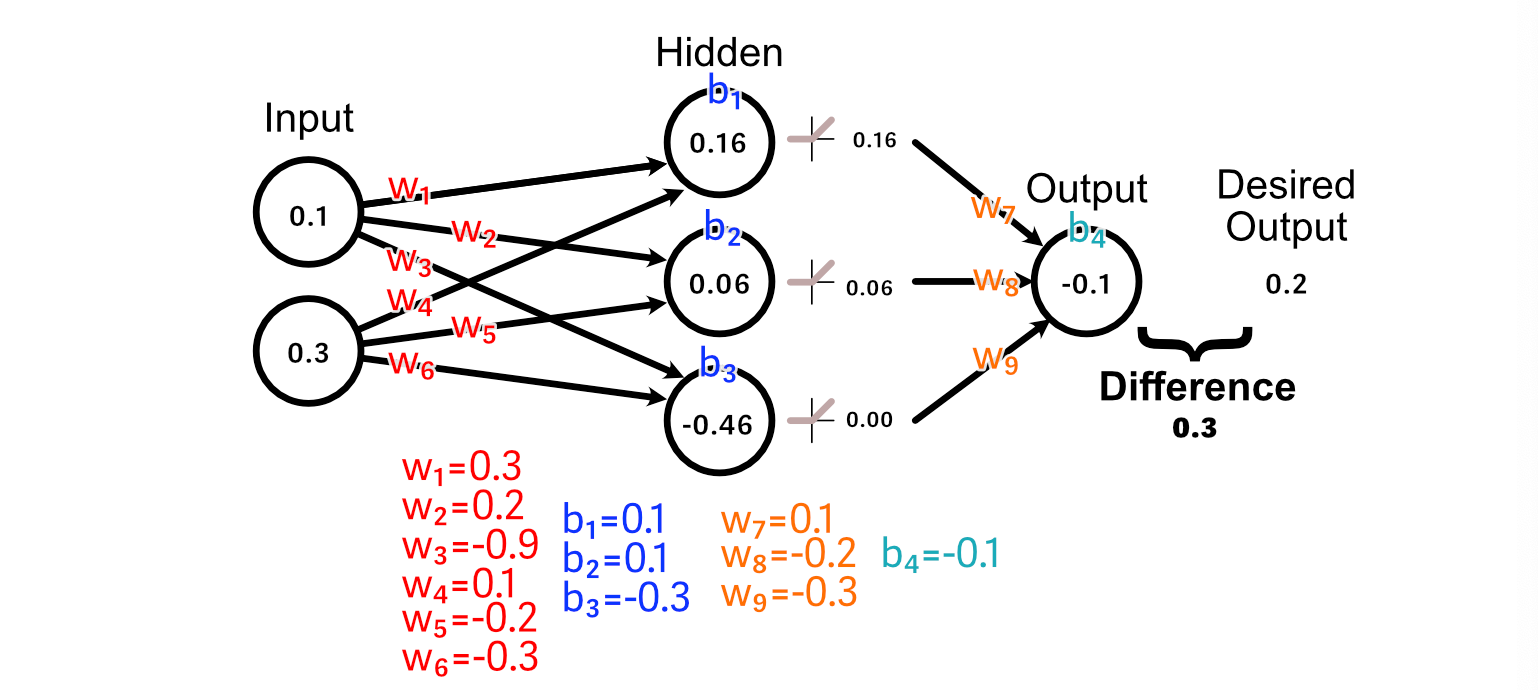 The training data has an input of 0.1 and 0.3, and the desired output (the average of the input) is 0.2. The prediction from the model was -0.1. Thus, the difference between the output and the desired output is 0.3.