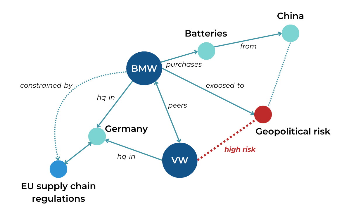 Figure 3: Knowledge graphs explicitly encode relationships between entities, reducing the guesswork in your AI system