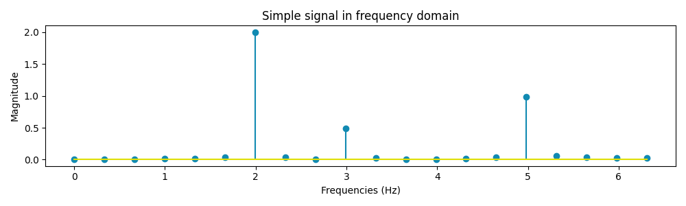 A Simple Signal in the frequency domain | Image by Author