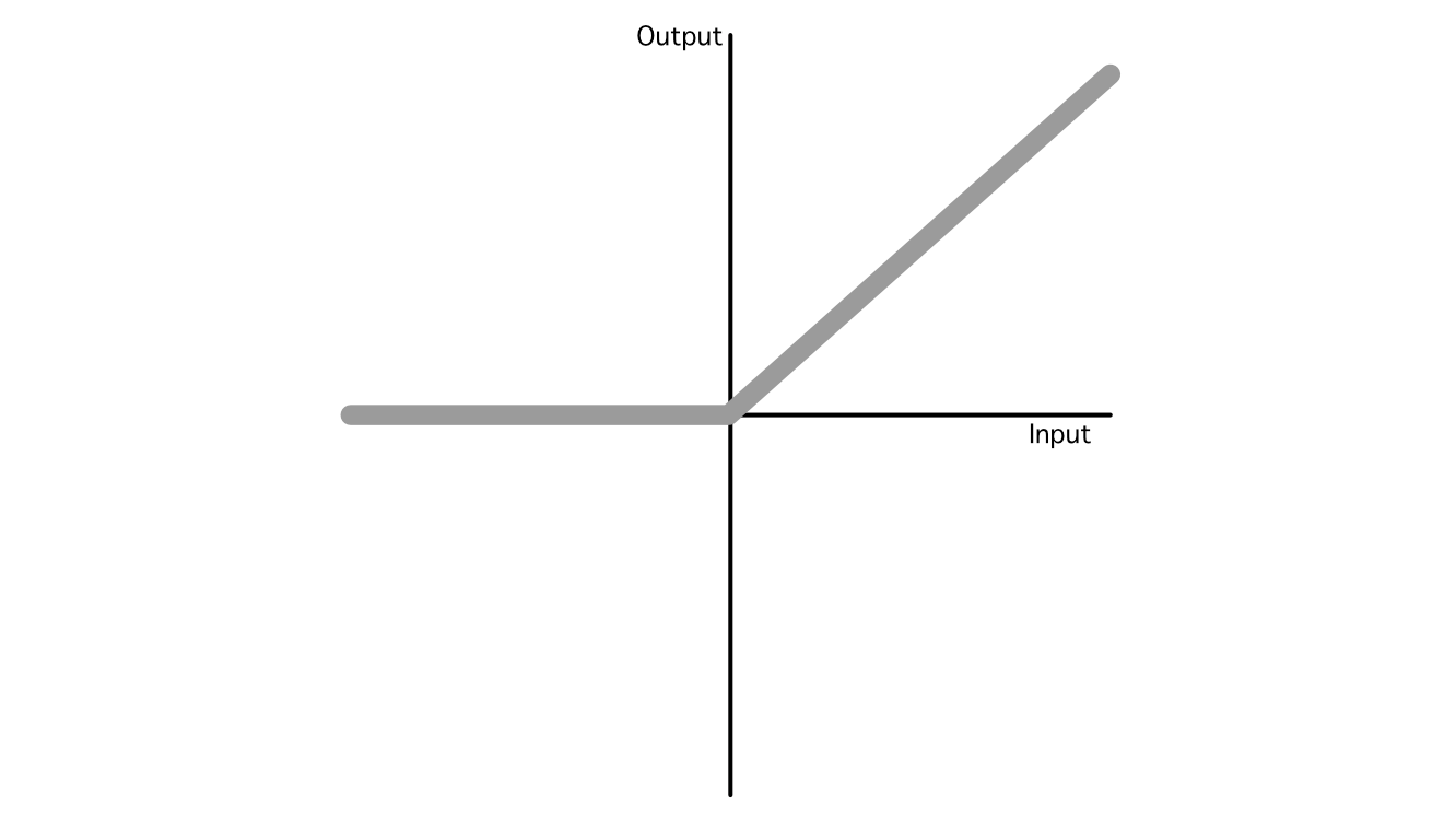 The ReLU activation function, where the output is equal to zero if the input is less than zero, and the output is equal to the input if the input is greater than zero.