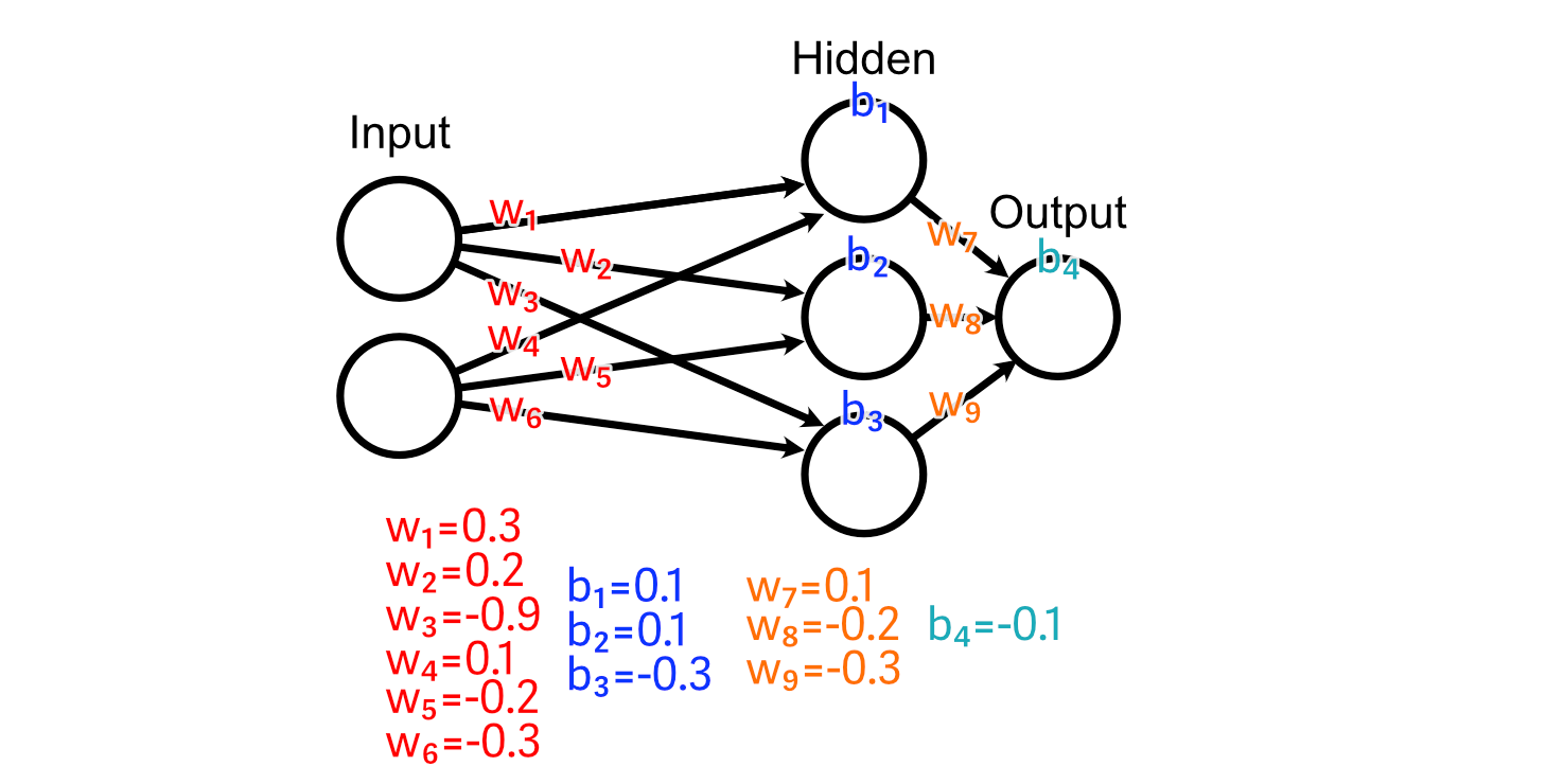 The neural network, with random weights and biases defined.