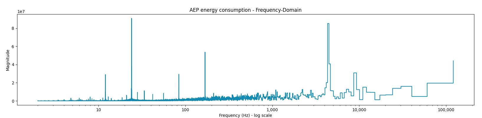 AEP hourly energy consumption in frequency domain | Image by Author