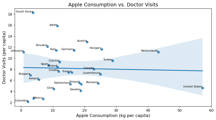 Myths vs. Data: Does an Apple a Day Keep the Doctor Away?